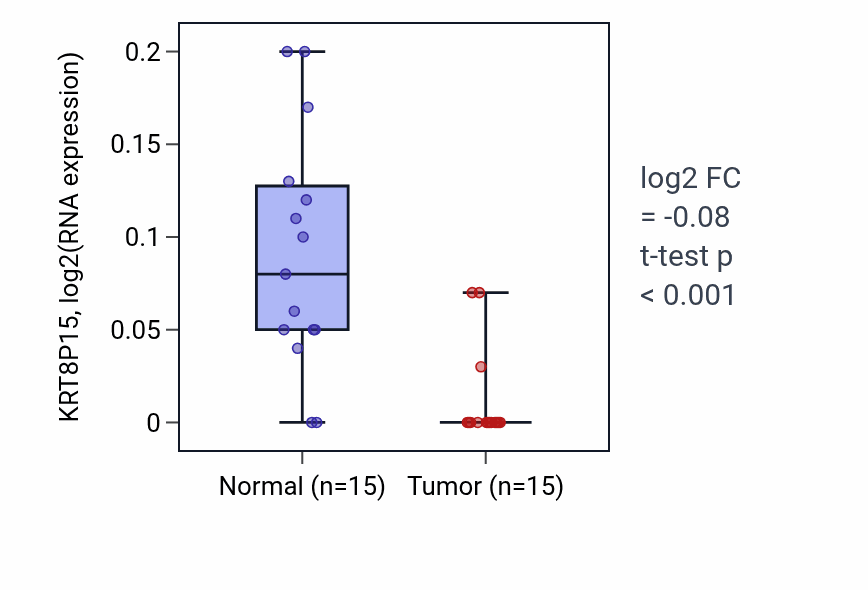 Tumor-vs-normal expression box plot for KRT8P15 in KICH.