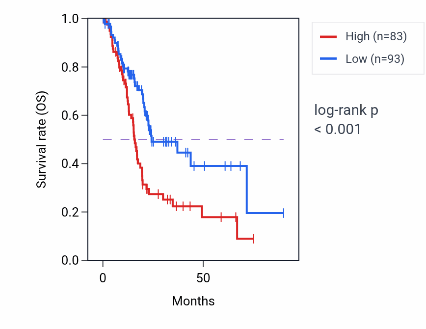 Kaplan&ndash;Meier survival curve for KRT8P17 RNA expression in PAAD: high vs low expression groups.