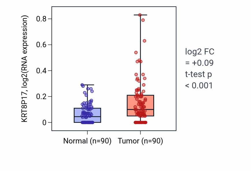 Tumor-vs-normal expression box plot for KRT8P17 in BRCA.