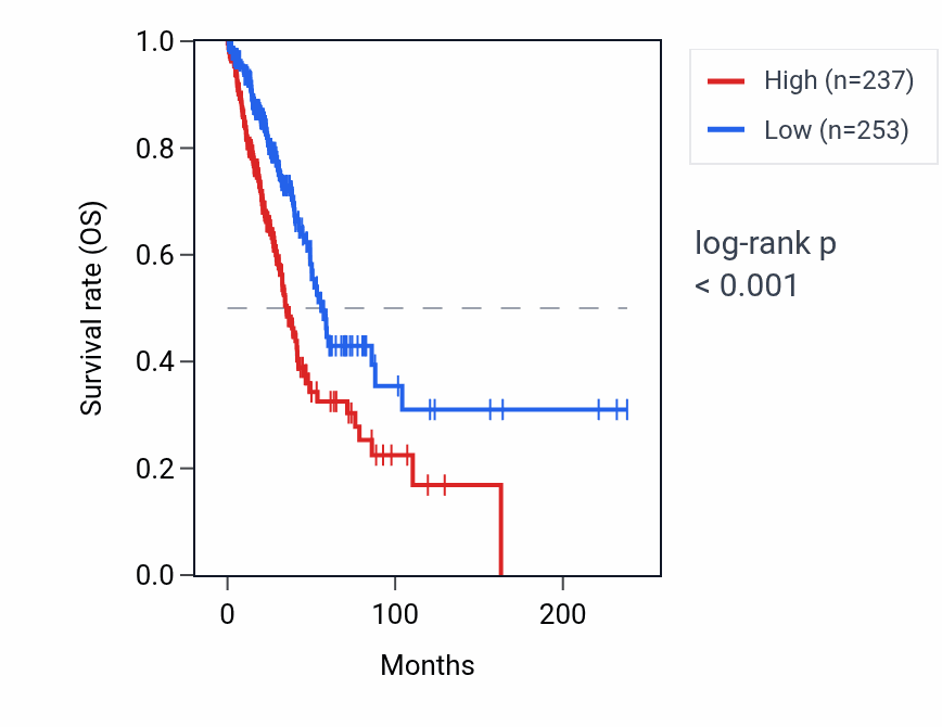Kaplan&ndash;Meier survival curve for KRT8P18 RNA expression in LUAD: high vs low expression groups.