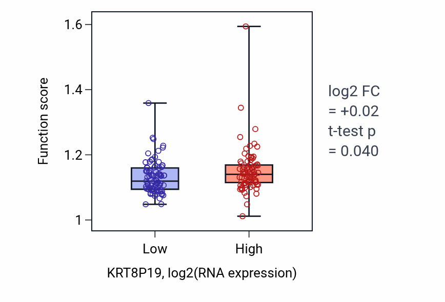 Box plot of Negative regulation of fatty acid metabolic process in KRT8P19-low vs KRT8P19-high samples in ESCA.