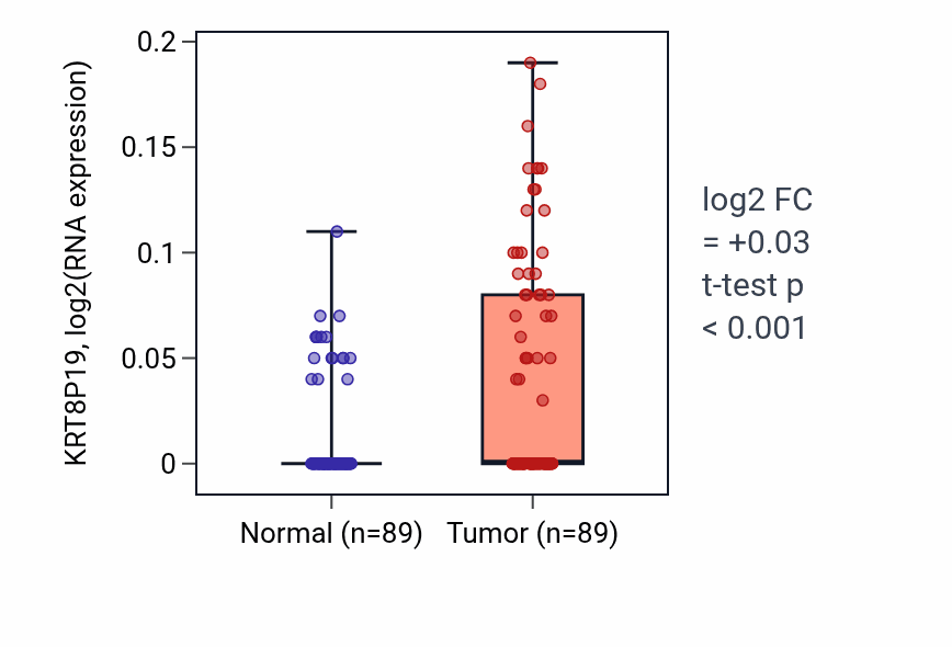 Tumor-vs-normal expression box plot for KRT8P19 in BRCA.