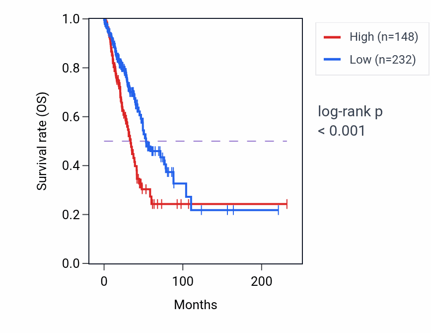 Kaplan&ndash;Meier survival curve for KRT8P2 RNA expression in LUAD: high vs low expression groups.