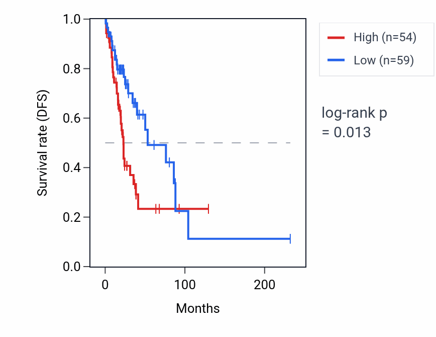 Kaplan&ndash;Meier survival curve for KRT8P20 RNA expression in LUAD: high vs low expression groups.
