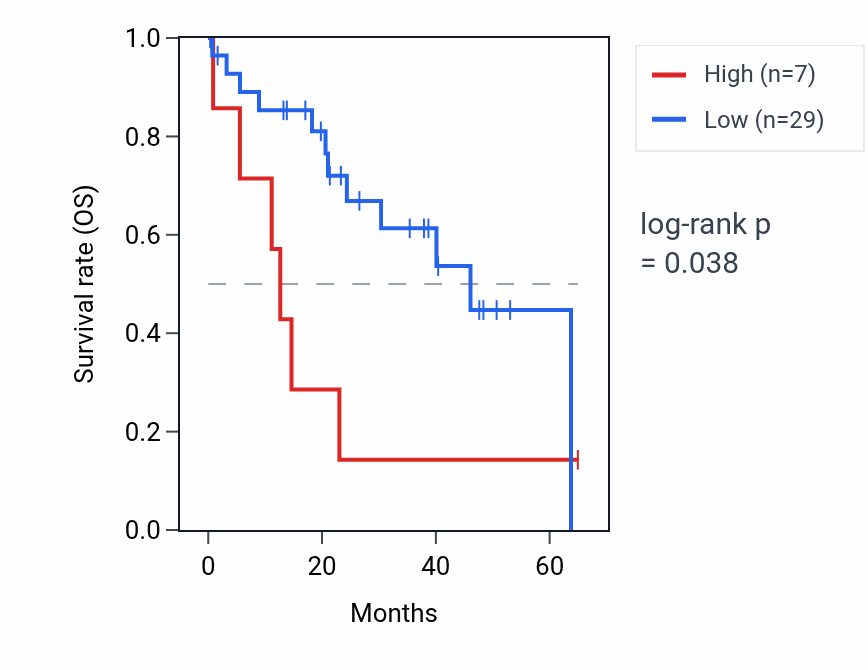 Kaplan&ndash;Meier survival curve for KRT8P21 RNA expression in CHOL: high vs low expression groups.