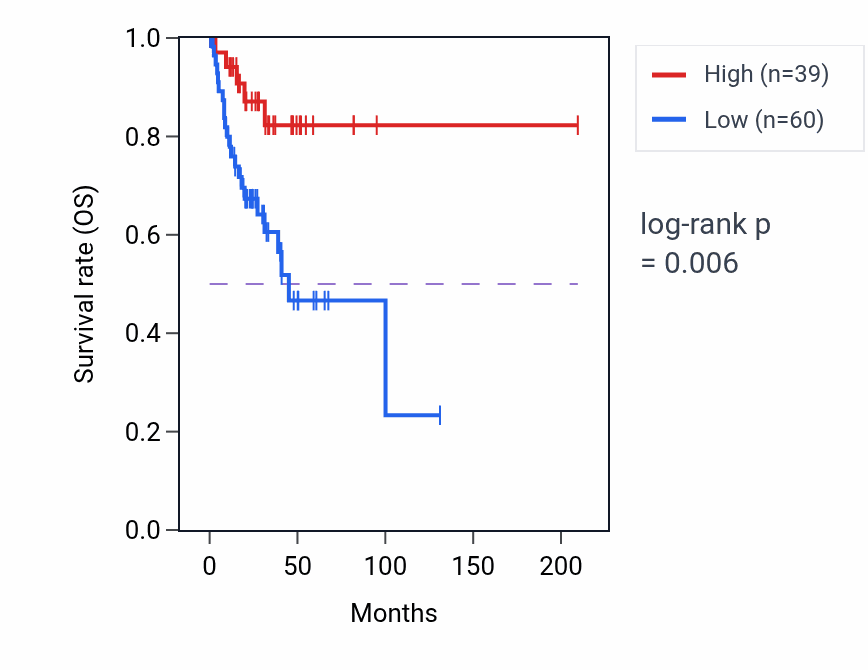 Kaplan&ndash;Meier survival curve for KRT8P22 RNA expression in CESC: high vs low expression groups.