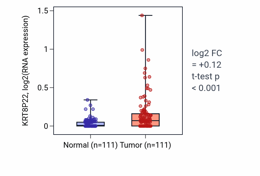 Tumor-vs-normal expression box plot for KRT8P22 in BRCA.