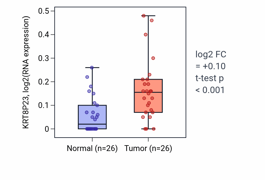 Tumor-vs-normal expression box plot for KRT8P23 RNA in BRCA.