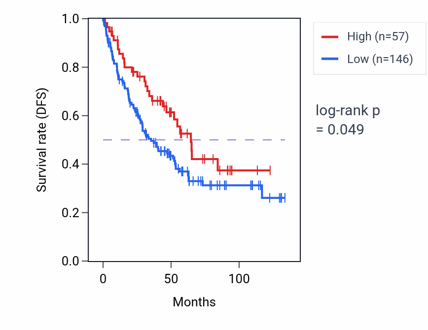Kaplan&ndash;Meier survival curve for KRT8P25 RNA expression in KIRC: high vs low expression groups.
