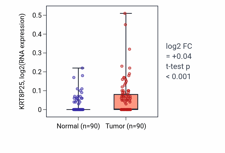 Tumor-vs-normal expression box plot for KRT8P25 in BRCA.