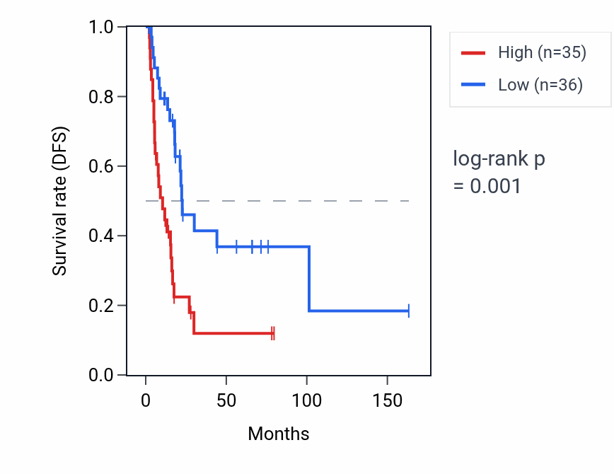 Kaplan&ndash;Meier survival curve for KRT8P26 RNA expression in BLCA: high vs low expression groups.