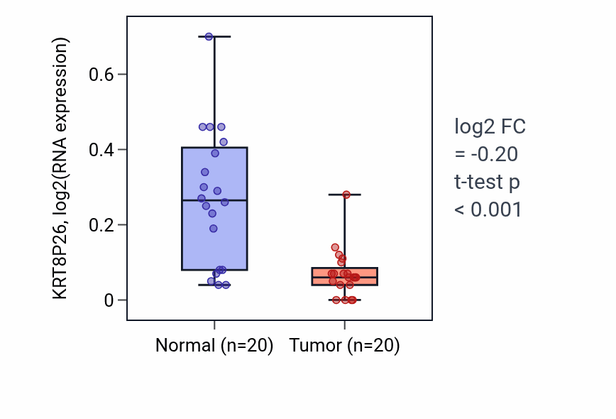 Tumor-vs-normal expression box plot for KRT8P26 in KIRC.
