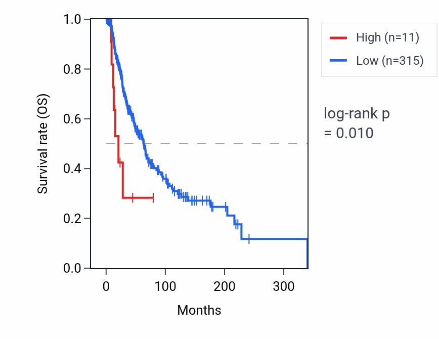 Kaplan&ndash;Meier survival curve for KRT8P27 RNA expression in SKCM: high vs low expression groups.