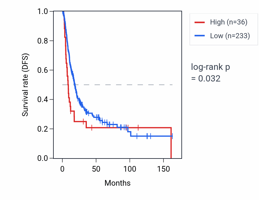 Kaplan&ndash;Meier survival curve for KRT8P28 RNA expression in BLCA: high vs low expression groups.