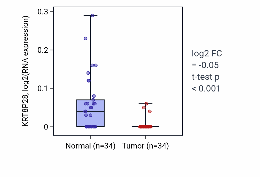 Tumor-vs-normal expression box plot for KRT8P28 in KIRC.