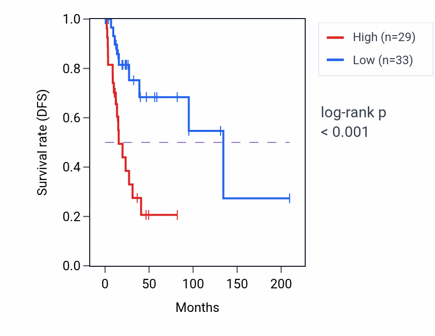 Kaplan&ndash;Meier survival curve for KRT8P29 RNA expression in CESC: high vs low expression groups.