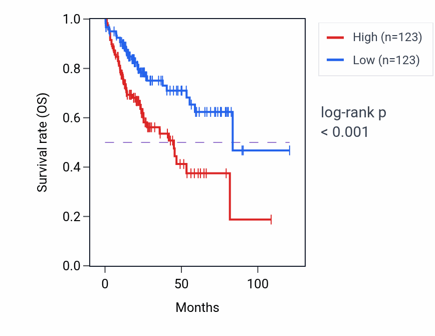 Kaplan&ndash;Meier survival curve for KRT8P3 RNA expression in LIHC: high vs low expression groups.
