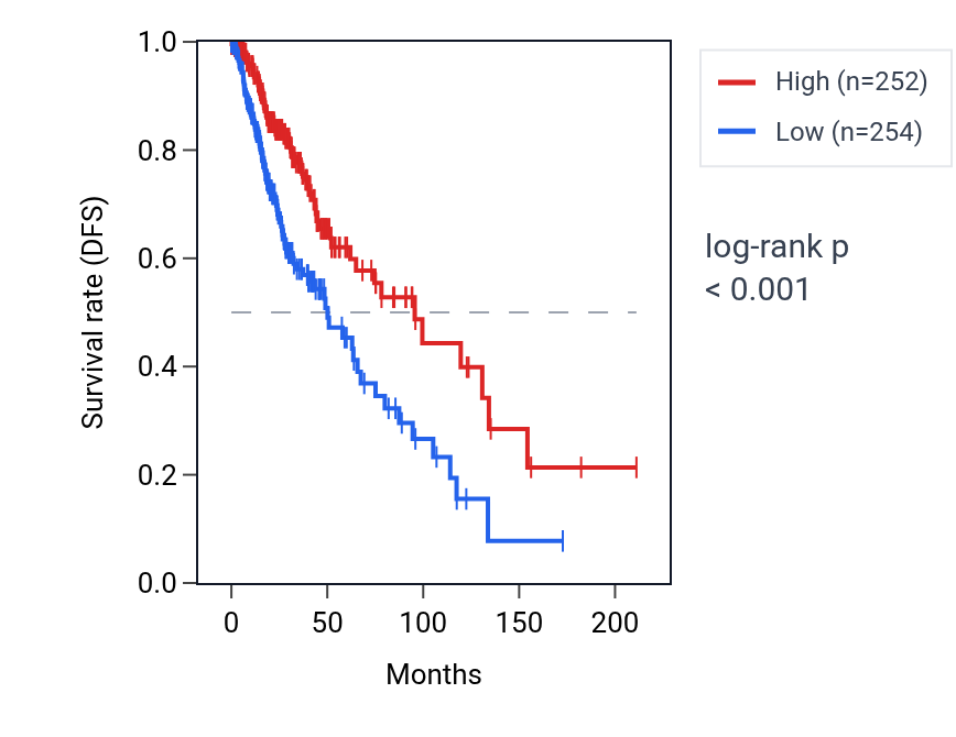 Kaplan&ndash;Meier survival curve for KRT8P30 RNA expression in LGG: high vs low expression groups.