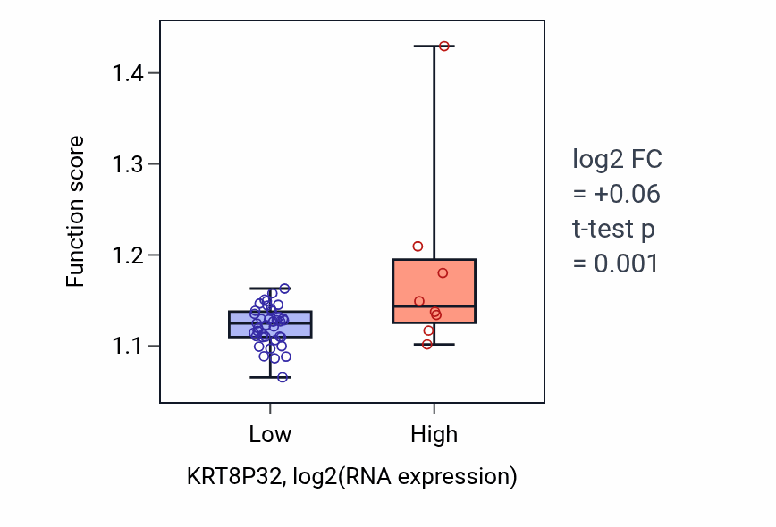 Box plot of Peroxisome organization in KRT8P32-low vs KRT8P32-high samples in DLBC.