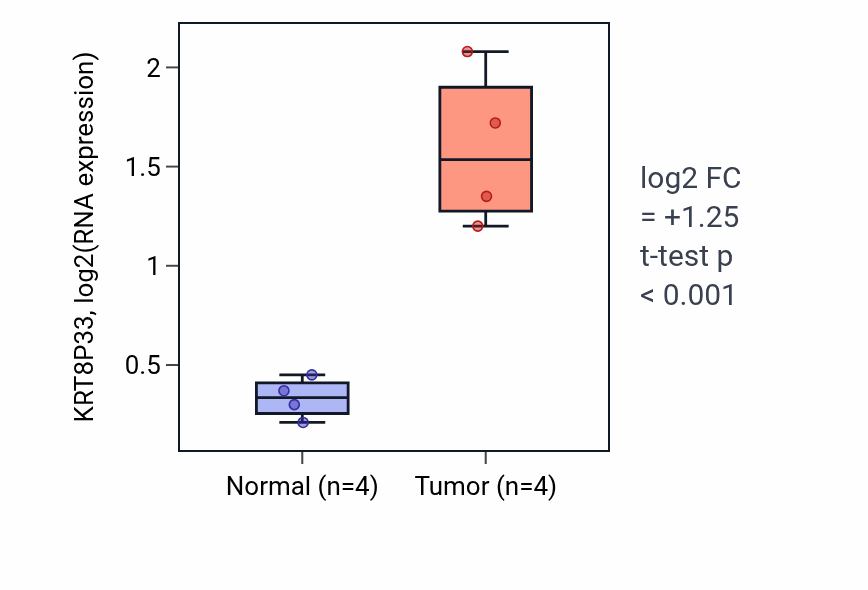 Tumor-vs-normal expression box plot for KRT8P33 in KIRP.