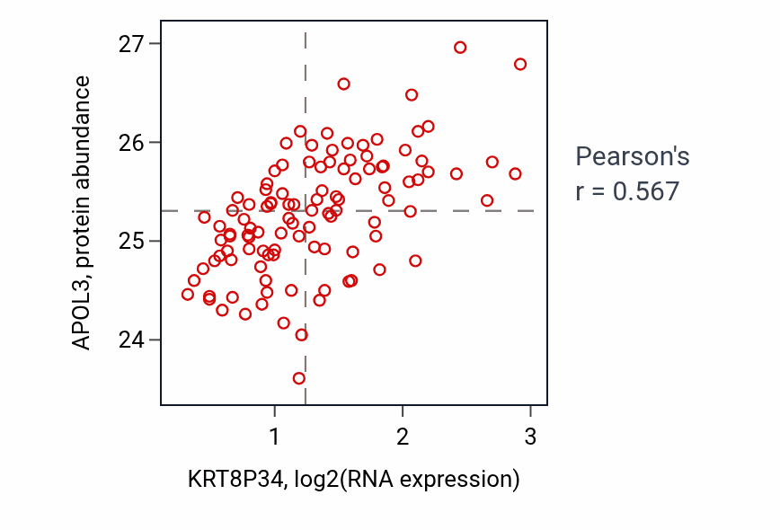 Per-sample scatter of KRT8P34 vs APOL3 in LSCC (Pearson r = 0.57).