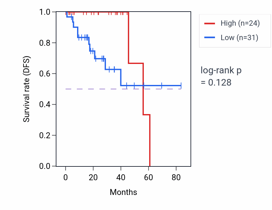 Kaplan&ndash;Meier survival curve for KRT8P34 RNA-high vs -low samples in THCA.