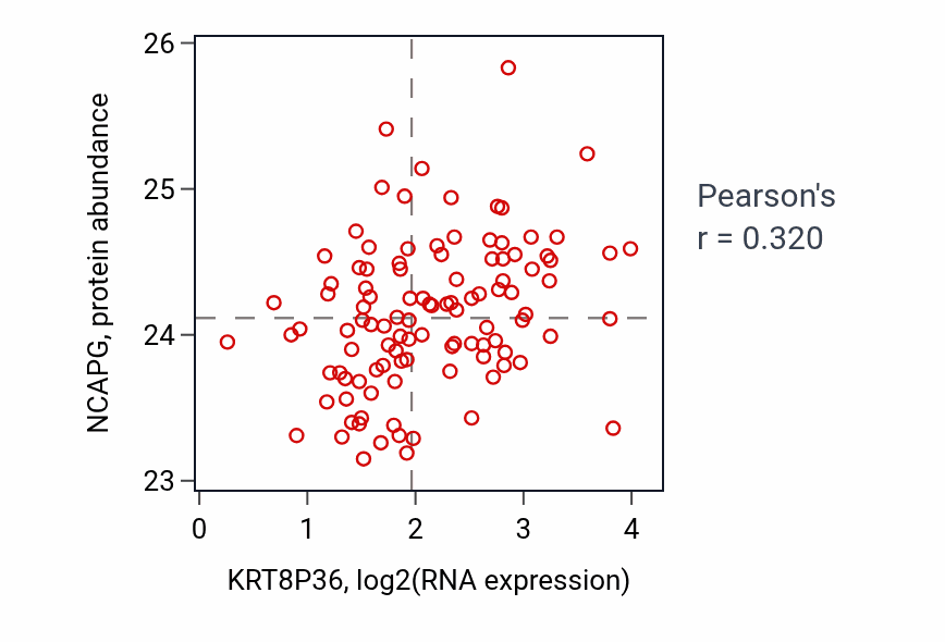 Per-sample scatter of KRT8P36 vs NCAPG in LSCC (Pearson r = 0.32).