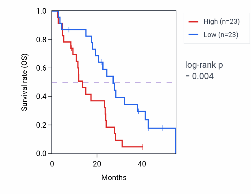 Kaplan&ndash;Meier survival curve for KRT8P36 RNA-high vs -low samples in MESO.