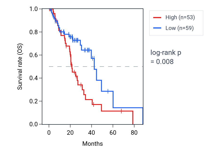 Kaplan&ndash;Meier survival curve for KRT8P37 RNA expression in LUAD: high vs low expression groups.