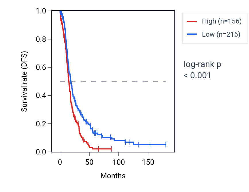 Kaplan&ndash;Meier survival curve for KRT8P38 RNA expression in OV: high vs low expression groups.