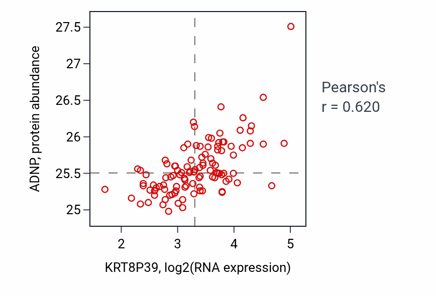 Per-sample scatter of KRT8P39 vs ADNP in LSCC (Pearson r = 0.62).