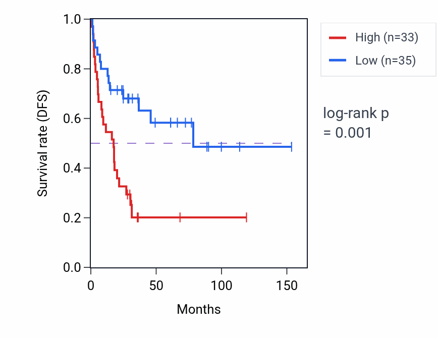 Kaplan&ndash;Meier survival curve for KRT8P39 RNA-high vs -low samples in ACC.