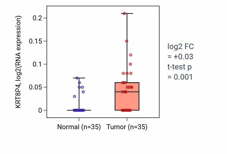Tumor-vs-normal expression box plot for KRT8P4 in LUSC.