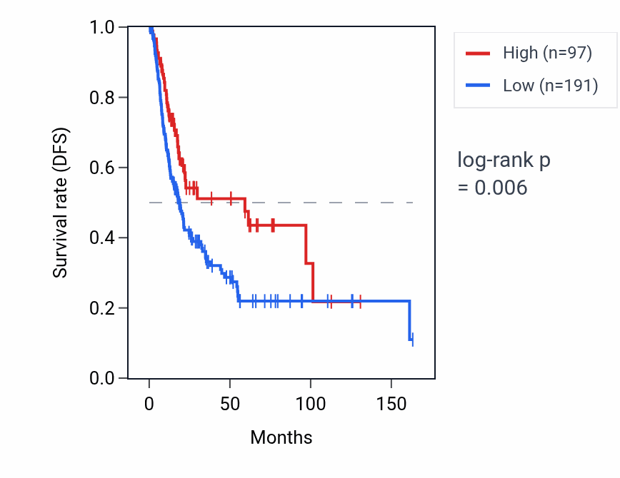 Kaplan&ndash;Meier survival curve for KRT8P40 RNA expression in BLCA: high vs low expression groups.