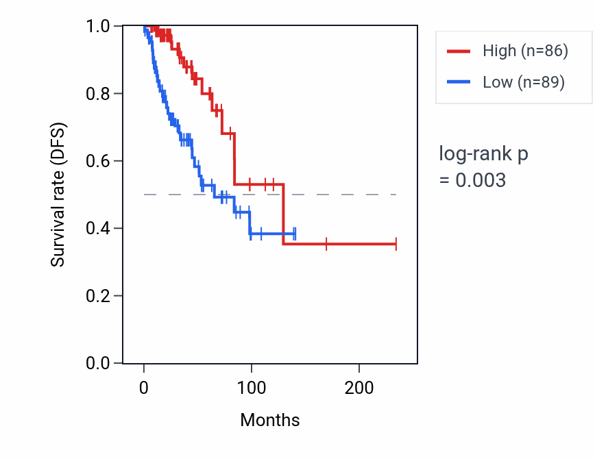 Kaplan&ndash;Meier survival curve for KRT8P41 RNA expression in BRCA: high vs low expression groups.