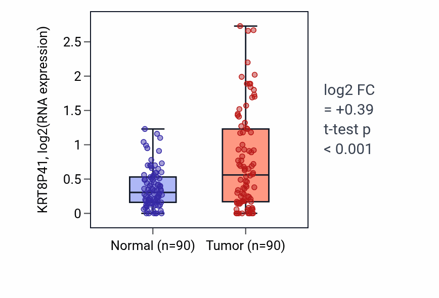 Tumor-vs-normal expression box plot for KRT8P41 in BRCA.