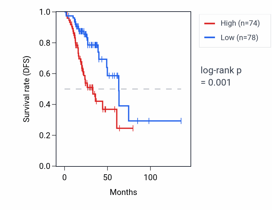 Kaplan&ndash;Meier survival curve for KRT8P42 RNA expression in COAD: high vs low expression groups.