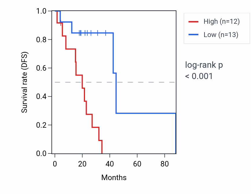 Kaplan&ndash;Meier survival curve for KRT8P43 RNA expression in LUAD: high vs low expression groups.