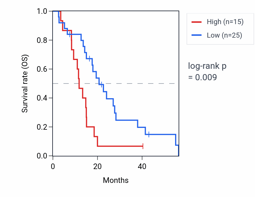 Kaplan&ndash;Meier survival curve for KRT8P44 RNA expression in MESO: high vs low expression groups.