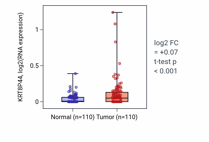 Tumor-vs-normal expression box plot for KRT8P44 in BRCA.