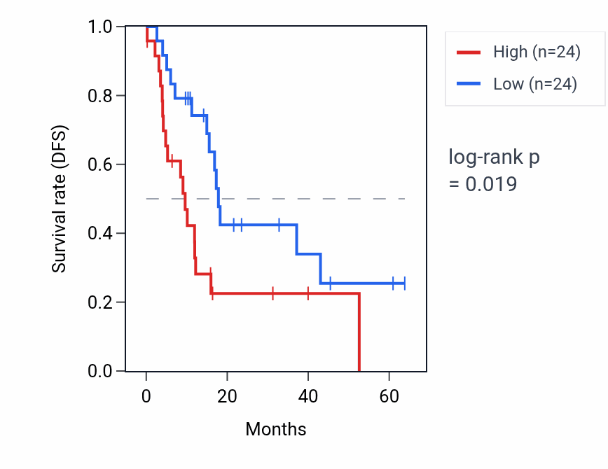 Kaplan&ndash;Meier survival curve for KRT8P45 RNA expression in PAAD: high vs low expression groups.
