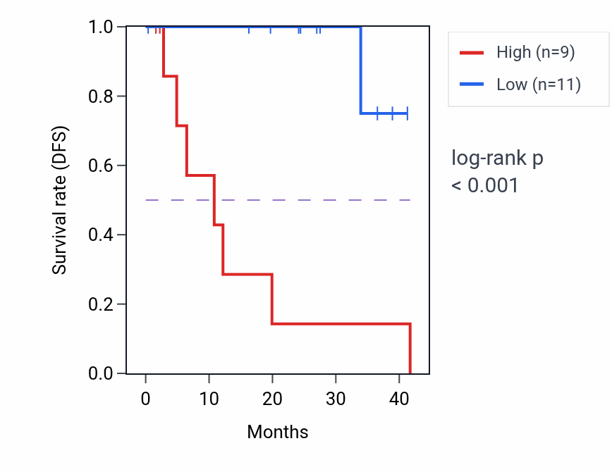 Kaplan&ndash;Meier survival curve for KRT8P46 RNA expression in UVM: high vs low expression groups.