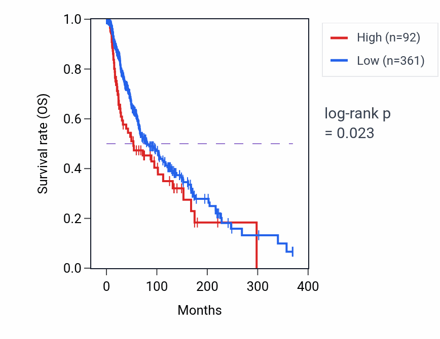 Kaplan&ndash;Meier survival curve for KRT8P47 RNA expression in SKCM: high vs low expression groups.