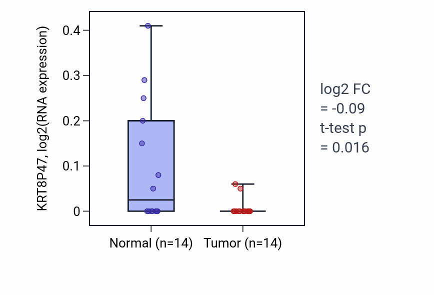 Tumor-vs-normal expression box plot for KRT8P47 in BLCA.