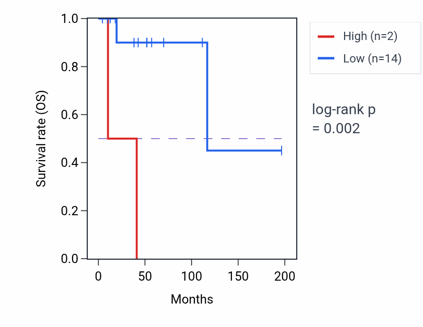 Kaplan&ndash;Meier survival curve for KRT8P48 RNA expression in DLBC: high vs low expression groups.