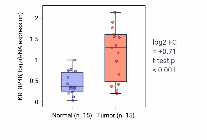Tumor-vs-normal expression box plot for KRT8P48 in KIRP.