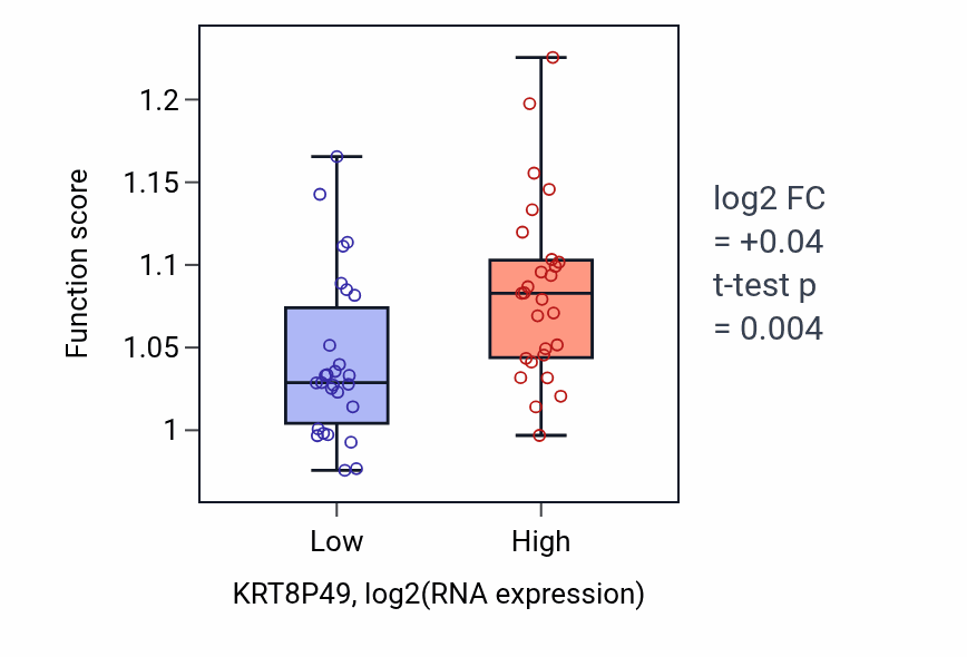 Box plot of Positive regulation of ruffle assembly in KRT8P49-low vs KRT8P49-high samples in UCS.