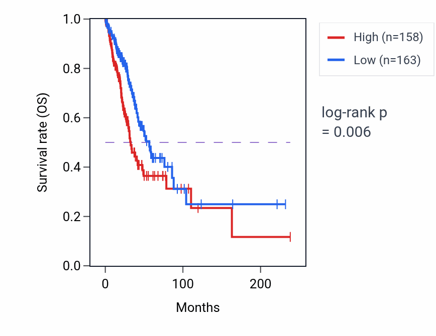 Kaplan&ndash;Meier survival curve for KRT8P49 RNA expression in LUAD: high vs low expression groups.
