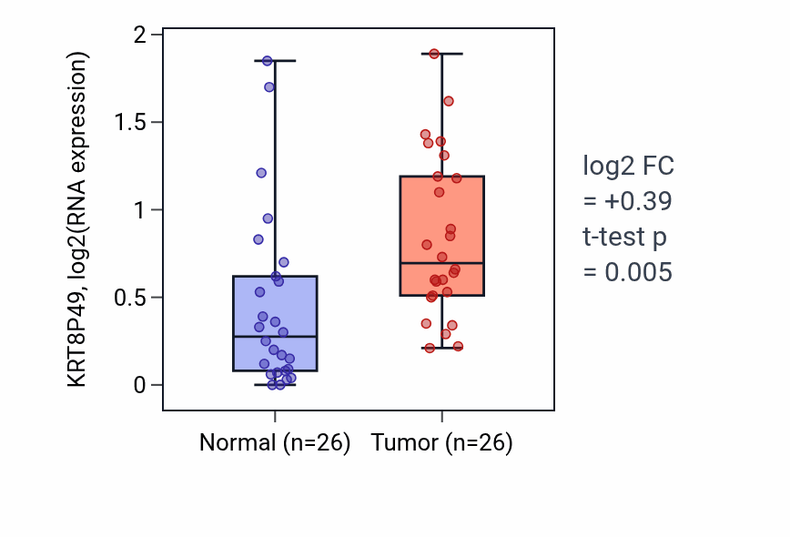 Tumor-vs-normal expression box plot for KRT8P49 in STAD.