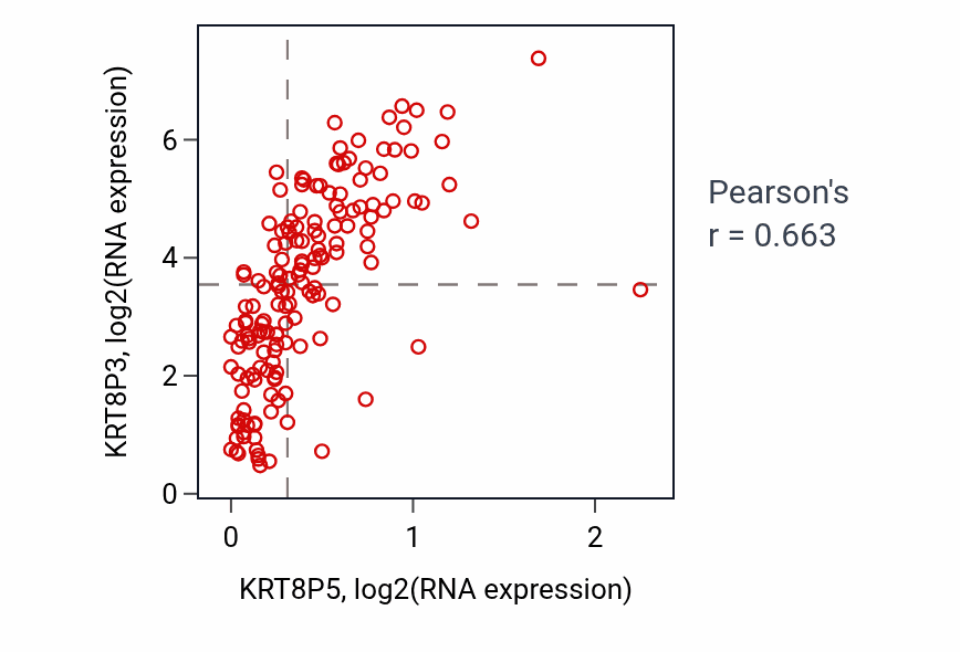 Per-sample scatter of KRT8P5 vs KRT8P3 in ESCA (Pearson r = 0.66).